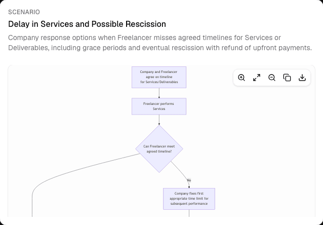 Geordi Scan scenario flowchart for delay in services and possible rescission